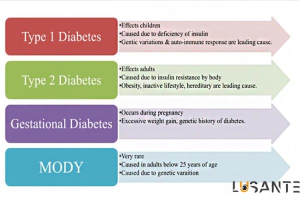 Diabetes And Vision loss; Types of diabetes; lusante.com